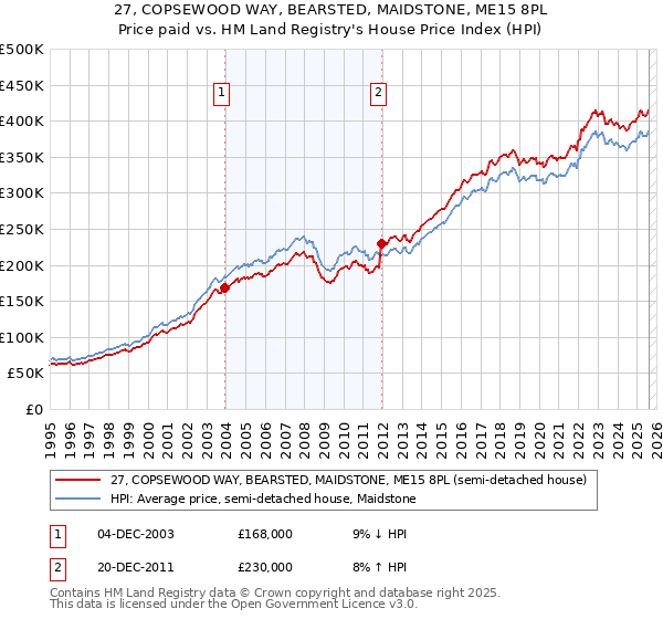 27, COPSEWOOD WAY, BEARSTED, MAIDSTONE, ME15 8PL: Price paid vs HM Land Registry's House Price Index