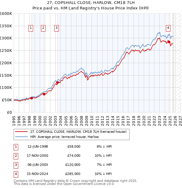 27, COPSHALL CLOSE, HARLOW, CM18 7LH: Price paid vs HM Land Registry's House Price Index