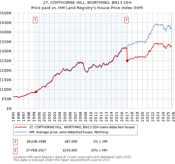 27, COPTHORNE HILL, WORTHING, BN13 2EH: Price paid vs HM Land Registry's House Price Index