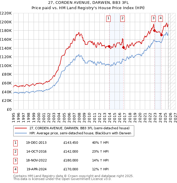 27, CORDEN AVENUE, DARWEN, BB3 3FL: Price paid vs HM Land Registry's House Price Index