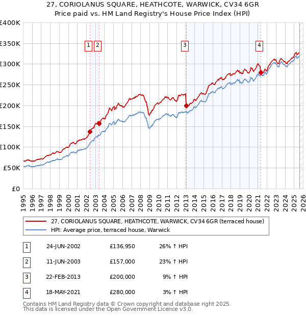 27, CORIOLANUS SQUARE, HEATHCOTE, WARWICK, CV34 6GR: Price paid vs HM Land Registry's House Price Index