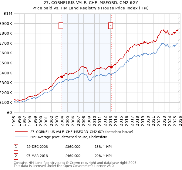 27, CORNELIUS VALE, CHELMSFORD, CM2 6GY: Price paid vs HM Land Registry's House Price Index