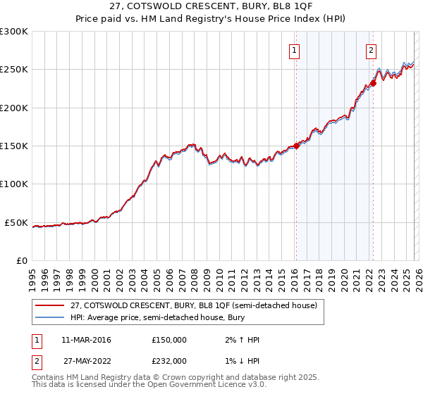 27, COTSWOLD CRESCENT, BURY, BL8 1QF: Price paid vs HM Land Registry's House Price Index