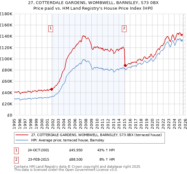 27, COTTERDALE GARDENS, WOMBWELL, BARNSLEY, S73 0BX: Price paid vs HM Land Registry's House Price Index