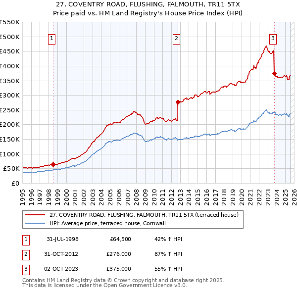 27, COVENTRY ROAD, FLUSHING, FALMOUTH, TR11 5TX: Price paid vs HM Land Registry's House Price Index