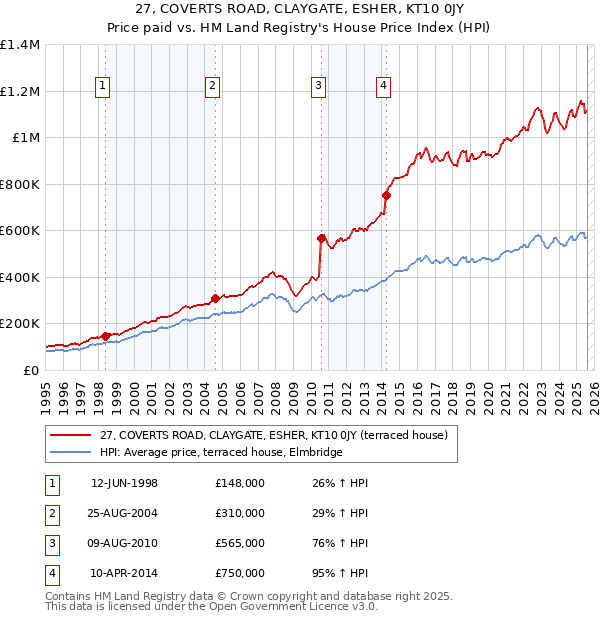 27, COVERTS ROAD, CLAYGATE, ESHER, KT10 0JY: Price paid vs HM Land Registry's House Price Index
