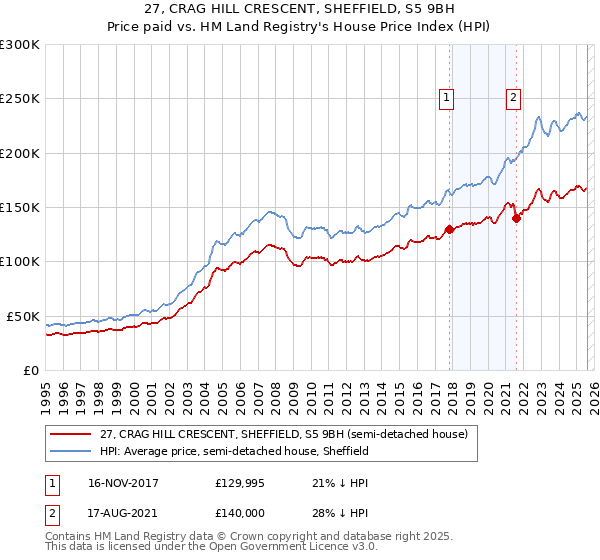 27, CRAG HILL CRESCENT, SHEFFIELD, S5 9BH: Price paid vs HM Land Registry's House Price Index