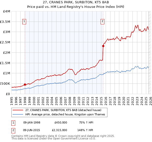 27, CRANES PARK, SURBITON, KT5 8AB: Price paid vs HM Land Registry's House Price Index