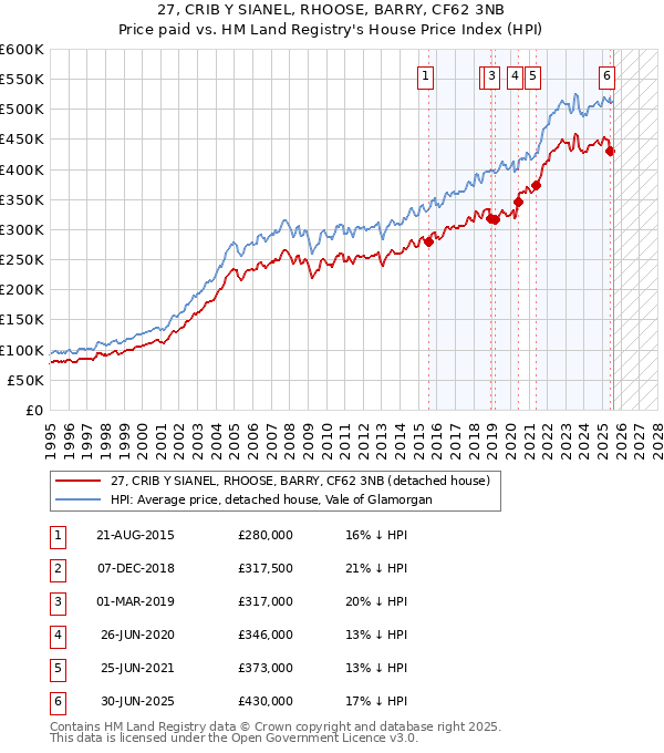 27, CRIB Y SIANEL, RHOOSE, BARRY, CF62 3NB: Price paid vs HM Land Registry's House Price Index