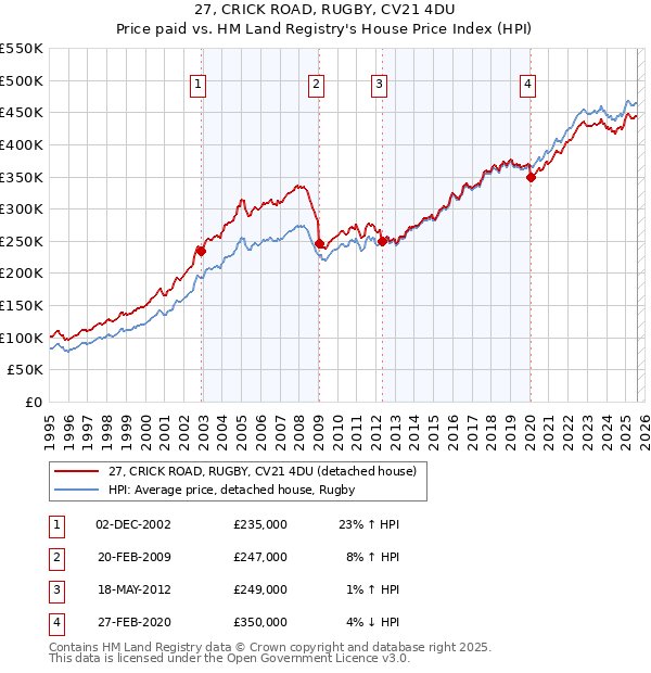 27, CRICK ROAD, RUGBY, CV21 4DU: Price paid vs HM Land Registry's House Price Index