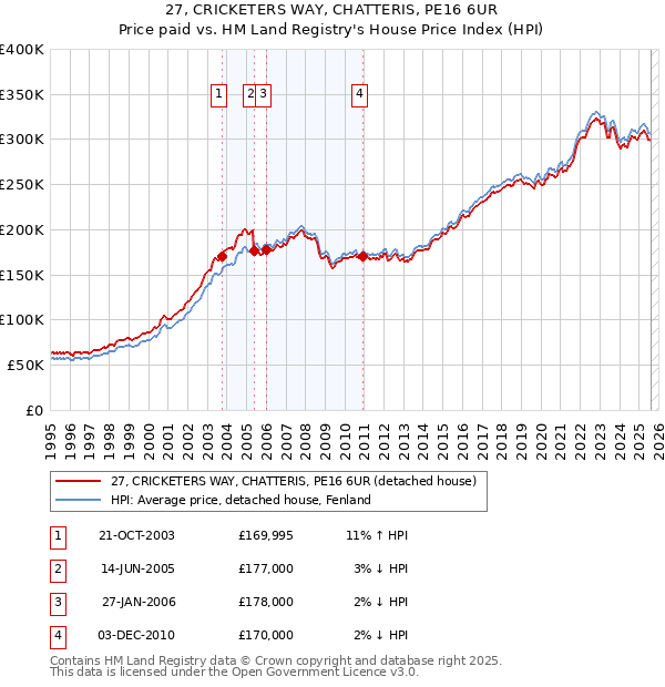 27, CRICKETERS WAY, CHATTERIS, PE16 6UR: Price paid vs HM Land Registry's House Price Index
