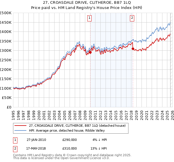 27, CROASDALE DRIVE, CLITHEROE, BB7 1LQ: Price paid vs HM Land Registry's House Price Index