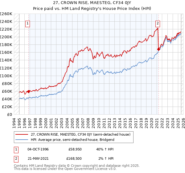 27, CROWN RISE, MAESTEG, CF34 0JY: Price paid vs HM Land Registry's House Price Index