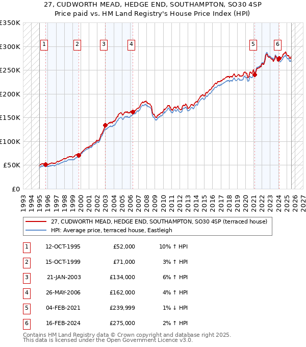 27, CUDWORTH MEAD, HEDGE END, SOUTHAMPTON, SO30 4SP: Price paid vs HM Land Registry's House Price Index