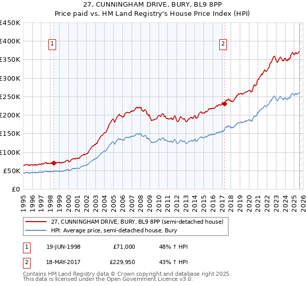 27, CUNNINGHAM DRIVE, BURY, BL9 8PP: Price paid vs HM Land Registry's House Price Index