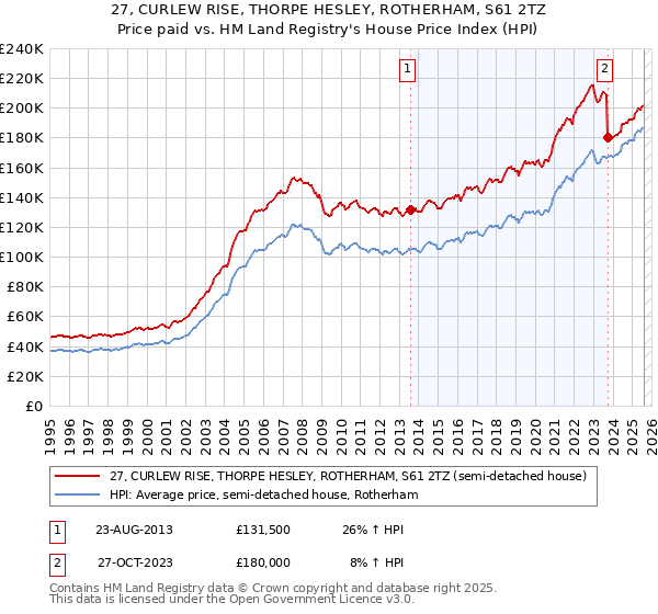 27, CURLEW RISE, THORPE HESLEY, ROTHERHAM, S61 2TZ: Price paid vs HM Land Registry's House Price Index