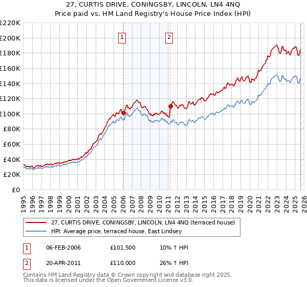 27, CURTIS DRIVE, CONINGSBY, LINCOLN, LN4 4NQ: Price paid vs HM Land Registry's House Price Index