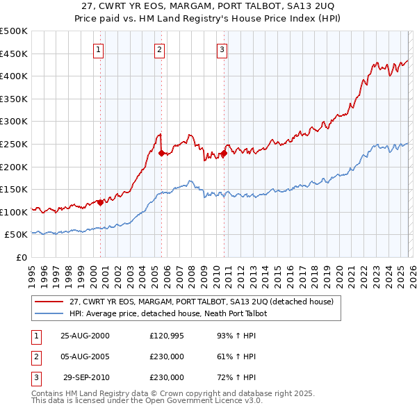 27, CWRT YR EOS, MARGAM, PORT TALBOT, SA13 2UQ: Price paid vs HM Land Registry's House Price Index