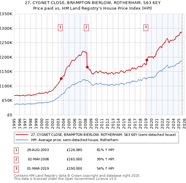 27, CYGNET CLOSE, BRAMPTON BIERLOW, ROTHERHAM, S63 6EY: Price paid vs HM Land Registry's House Price Index