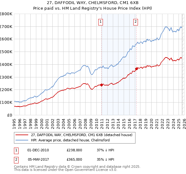27, DAFFODIL WAY, CHELMSFORD, CM1 6XB: Price paid vs HM Land Registry's House Price Index