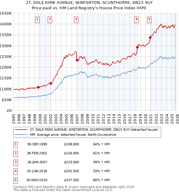 27, DALE PARK AVENUE, WINTERTON, SCUNTHORPE, DN15 9UY: Price paid vs HM Land Registry's House Price Index