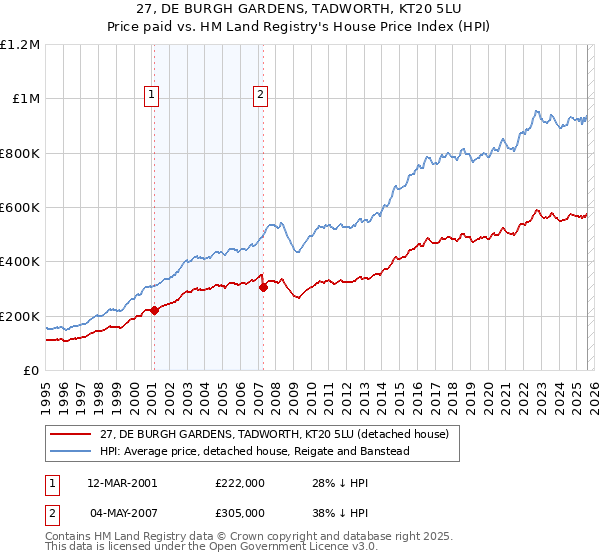 27, DE BURGH GARDENS, TADWORTH, KT20 5LU: Price paid vs HM Land Registry's House Price Index