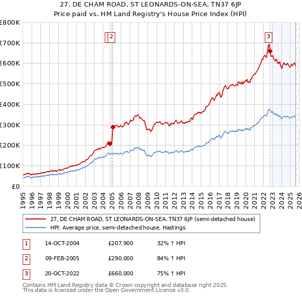 27, DE CHAM ROAD, ST LEONARDS-ON-SEA, TN37 6JP: Price paid vs HM Land Registry's House Price Index