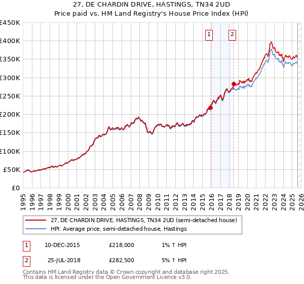 27, DE CHARDIN DRIVE, HASTINGS, TN34 2UD: Price paid vs HM Land Registry's House Price Index