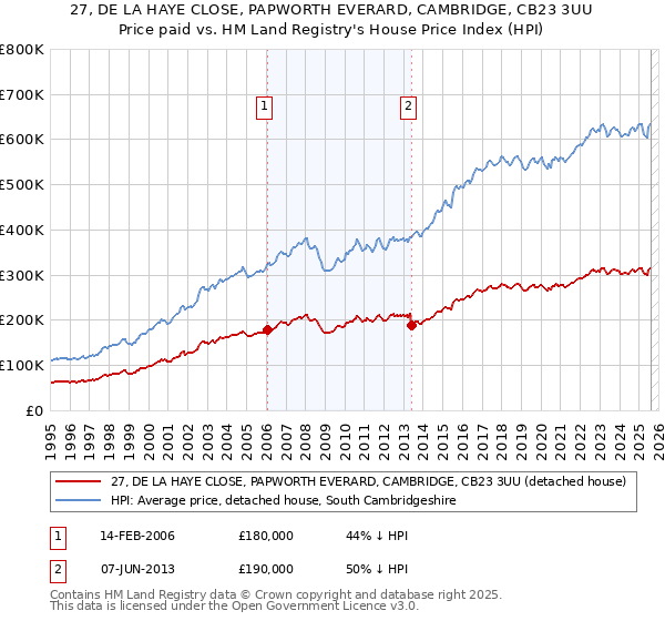27, DE LA HAYE CLOSE, PAPWORTH EVERARD, CAMBRIDGE, CB23 3UU: Price paid vs HM Land Registry's House Price Index