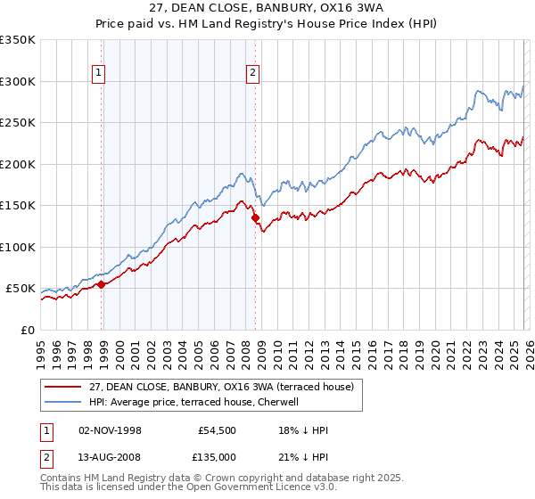 27, DEAN CLOSE, BANBURY, OX16 3WA: Price paid vs HM Land Registry's House Price Index