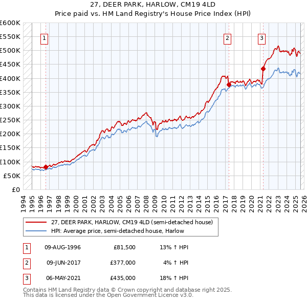 27, DEER PARK, HARLOW, CM19 4LD: Price paid vs HM Land Registry's House Price Index