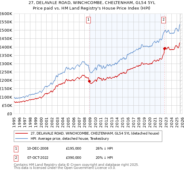 27, DELAVALE ROAD, WINCHCOMBE, CHELTENHAM, GL54 5YL: Price paid vs HM Land Registry's House Price Index