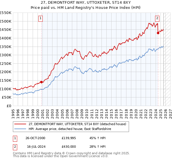27, DEMONTFORT WAY, UTTOXETER, ST14 8XY: Price paid vs HM Land Registry's House Price Index