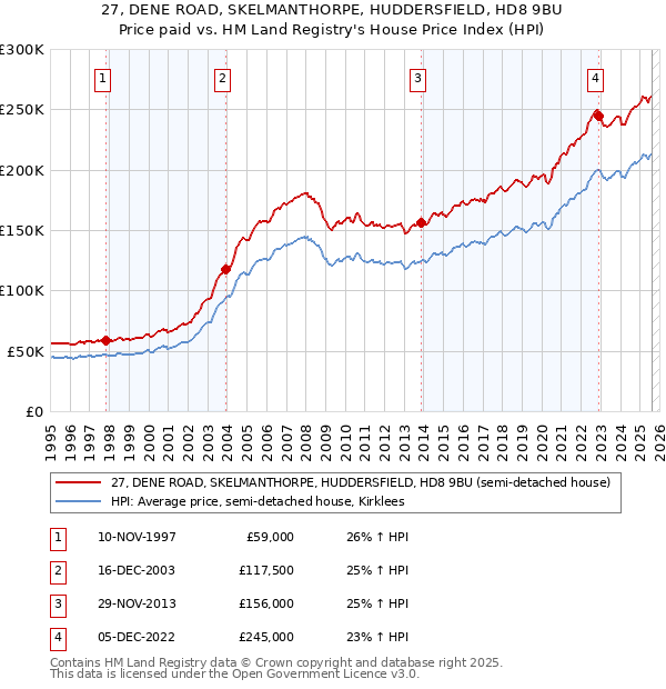 27, DENE ROAD, SKELMANTHORPE, HUDDERSFIELD, HD8 9BU: Price paid vs HM Land Registry's House Price Index