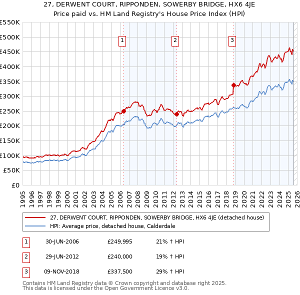 27, DERWENT COURT, RIPPONDEN, SOWERBY BRIDGE, HX6 4JE: Price paid vs HM Land Registry's House Price Index