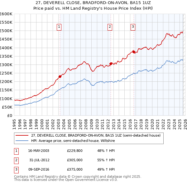 27, DEVERELL CLOSE, BRADFORD-ON-AVON, BA15 1UZ: Price paid vs HM Land Registry's House Price Index