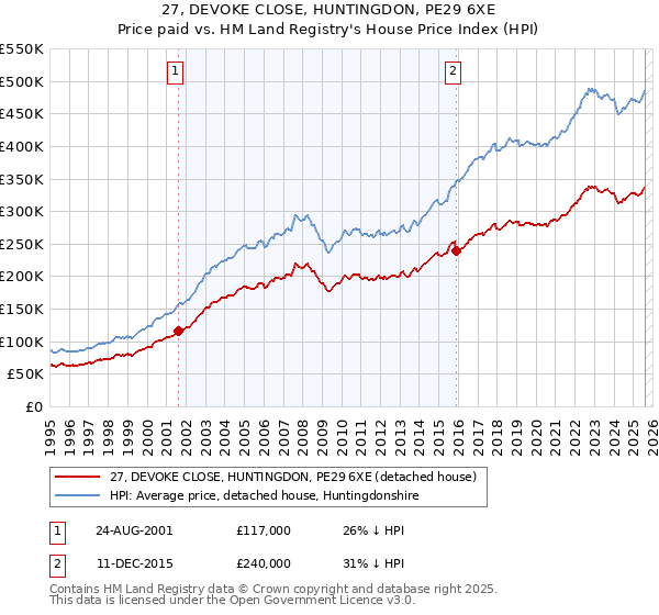 27, DEVOKE CLOSE, HUNTINGDON, PE29 6XE: Price paid vs HM Land Registry's House Price Index