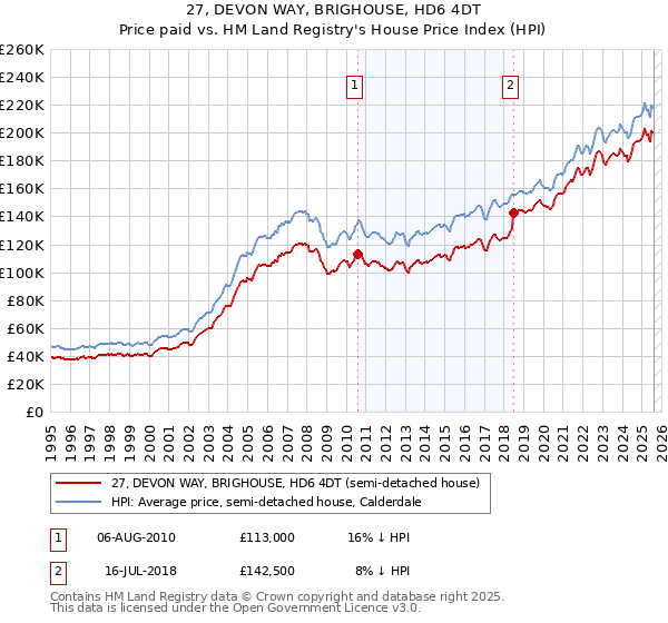 27, DEVON WAY, BRIGHOUSE, HD6 4DT: Price paid vs HM Land Registry's House Price Index