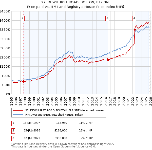 27, DEWHURST ROAD, BOLTON, BL2 3NF: Price paid vs HM Land Registry's House Price Index