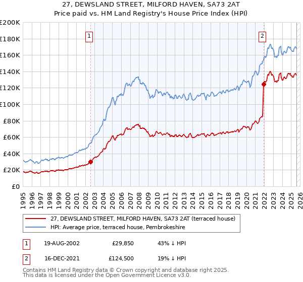 27, DEWSLAND STREET, MILFORD HAVEN, SA73 2AT: Price paid vs HM Land Registry's House Price Index