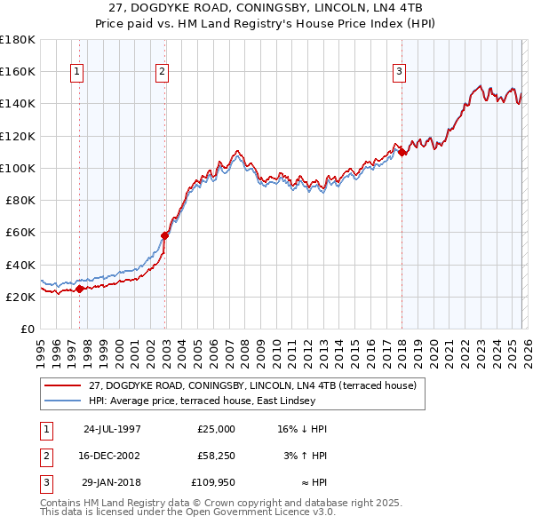 27, DOGDYKE ROAD, CONINGSBY, LINCOLN, LN4 4TB: Price paid vs HM Land Registry's House Price Index