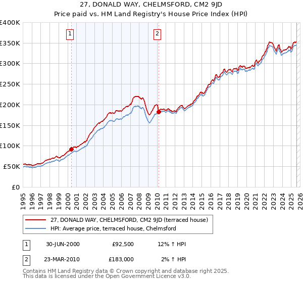 27, DONALD WAY, CHELMSFORD, CM2 9JD: Price paid vs HM Land Registry's House Price Index