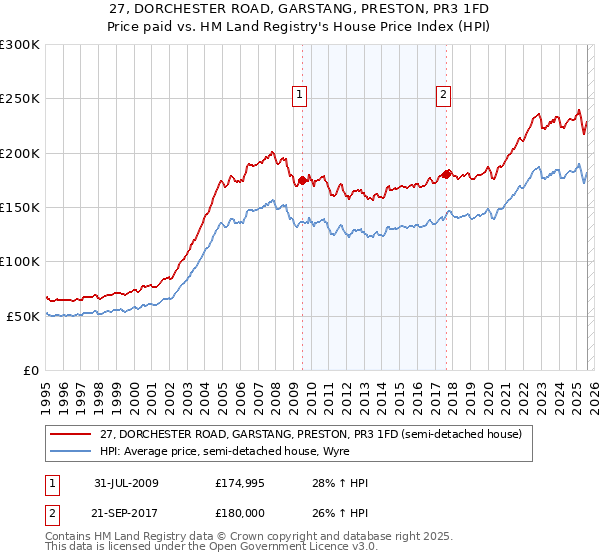 27, DORCHESTER ROAD, GARSTANG, PRESTON, PR3 1FD: Price paid vs HM Land Registry's House Price Index