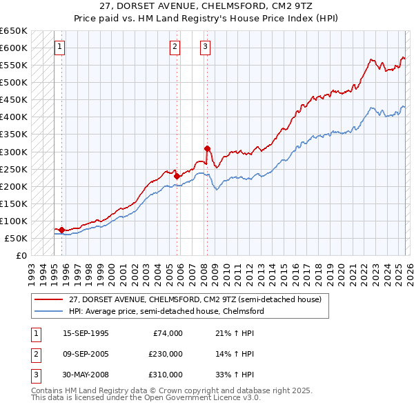 27, DORSET AVENUE, CHELMSFORD, CM2 9TZ: Price paid vs HM Land Registry's House Price Index