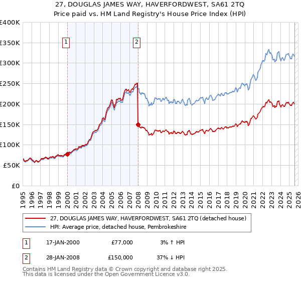 27, DOUGLAS JAMES WAY, HAVERFORDWEST, SA61 2TQ: Price paid vs HM Land Registry's House Price Index