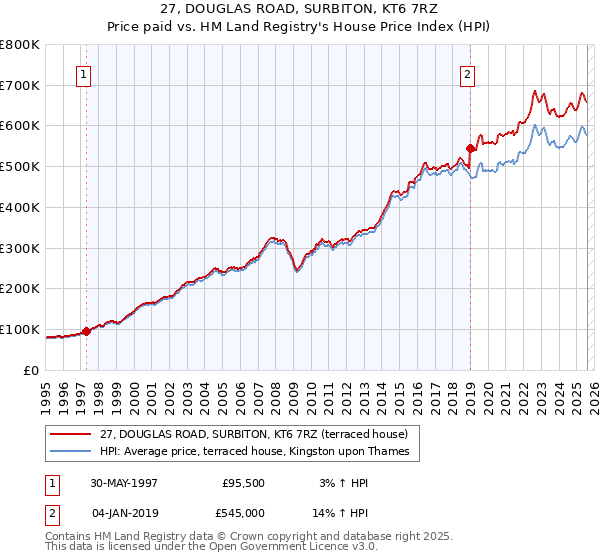 27, DOUGLAS ROAD, SURBITON, KT6 7RZ: Price paid vs HM Land Registry's House Price Index