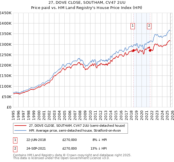 27, DOVE CLOSE, SOUTHAM, CV47 2UU: Price paid vs HM Land Registry's House Price Index