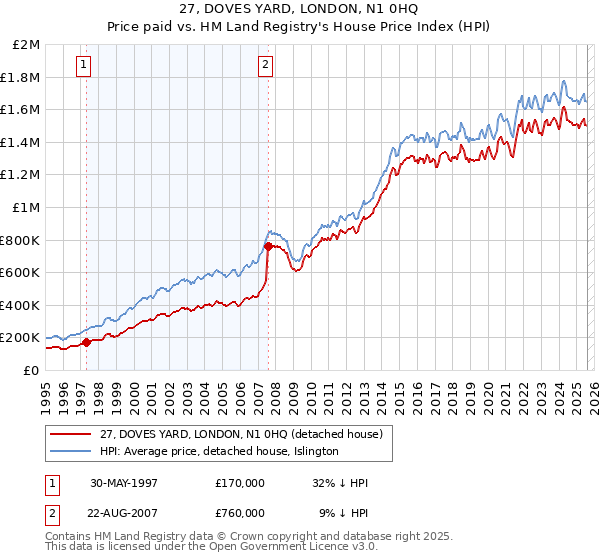 27, DOVES YARD, LONDON, N1 0HQ: Price paid vs HM Land Registry's House Price Index