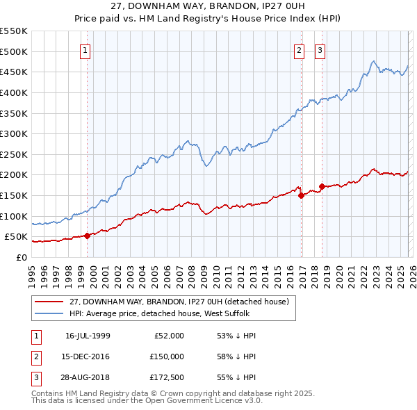 27, DOWNHAM WAY, BRANDON, IP27 0UH: Price paid vs HM Land Registry's House Price Index