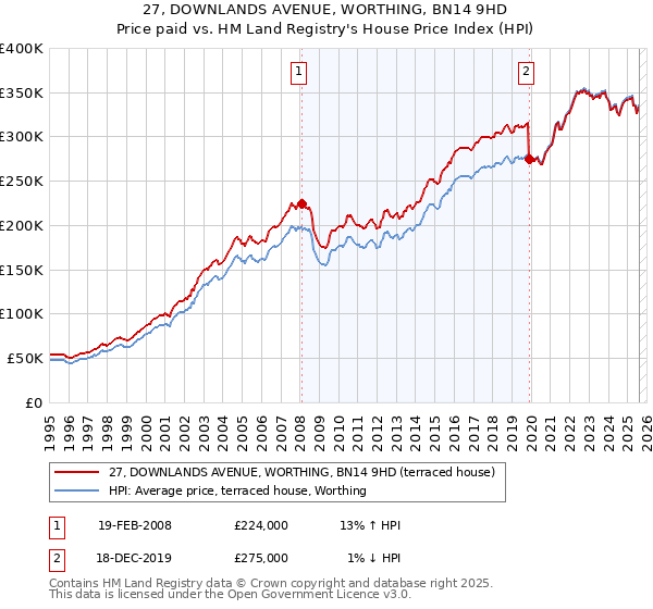 27, DOWNLANDS AVENUE, WORTHING, BN14 9HD: Price paid vs HM Land Registry's House Price Index